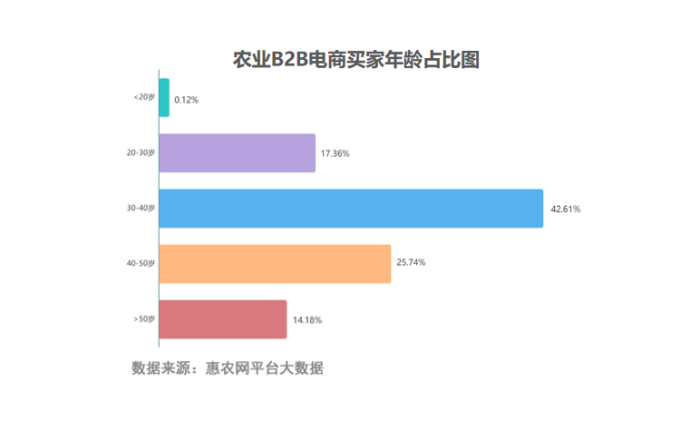 惠农网发布《2021年H1农产品大宗采购行为图鉴》