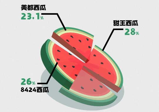 惠农网西瓜采购节“真香” 线上成交量同比上升41.8%