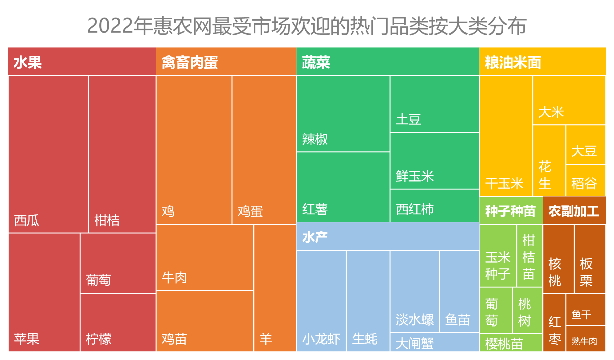 农产品2022年度盘点，惠农网大数据告诉你谁是真“网红”