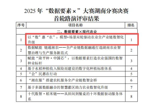 晋级全国总决赛！惠农网获2025年“数据要素×”大赛湖南分赛一等奖