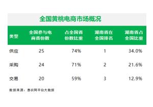 惠农网发布黄桃产业大数据，湖南远超全国增速进入发展“快车道”