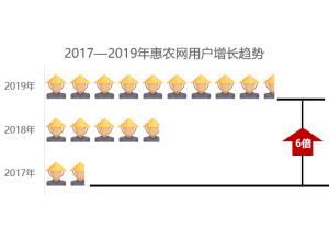 惠农网用户行为报告发布，80后成为农业B2B电商的主力军